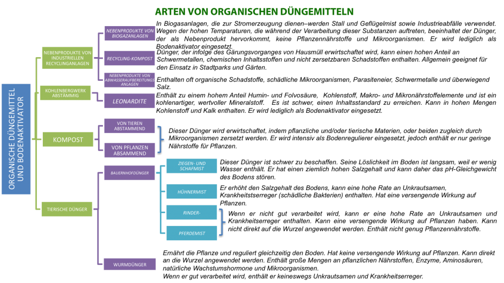 Bio Dnger / Organische Dnger -
